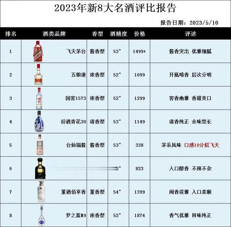 权威发布：中国8大名酒“重洗牌”，剑南春意外跌出榜单，第5名让人意外


1、飞