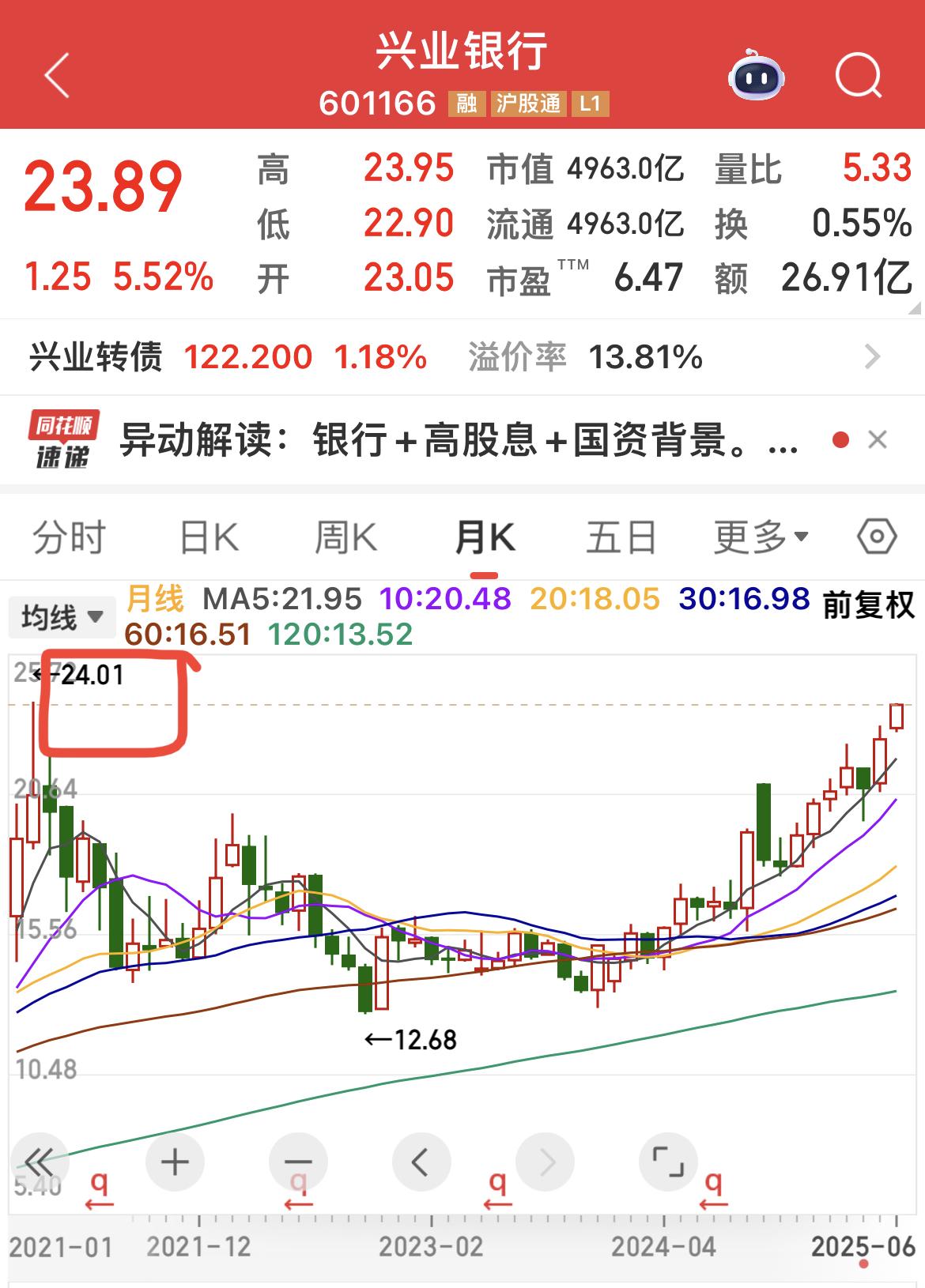 兴业银行下午会创历史新高吗？
