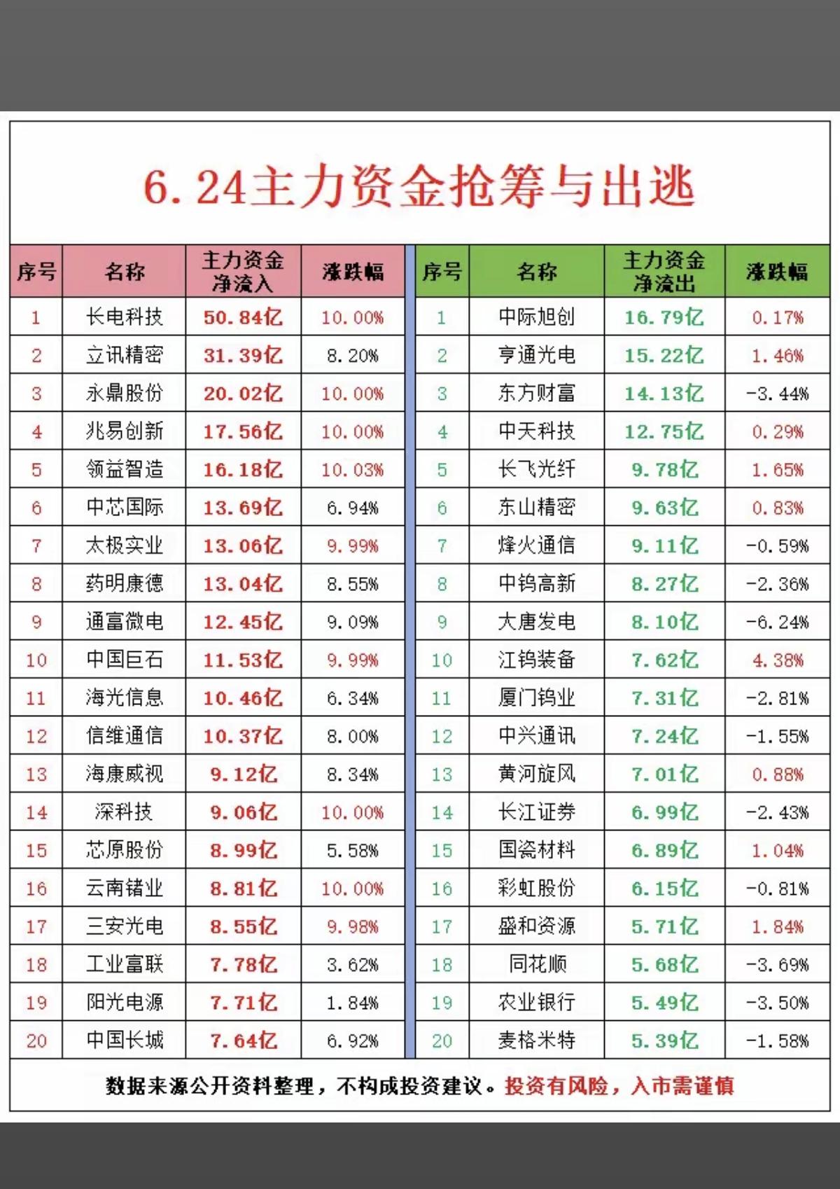6.24周三  主力资金  抢筹出逃榜TOP20！

1.半导体，消费电子
2.