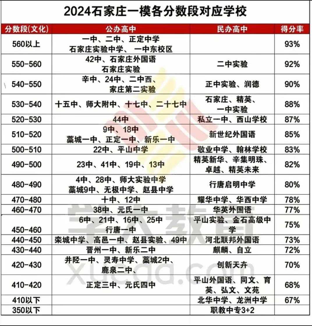 2024年石家庄一模分数对应学校
 #石家庄身边事# 
只做参考，建议收藏！[笑