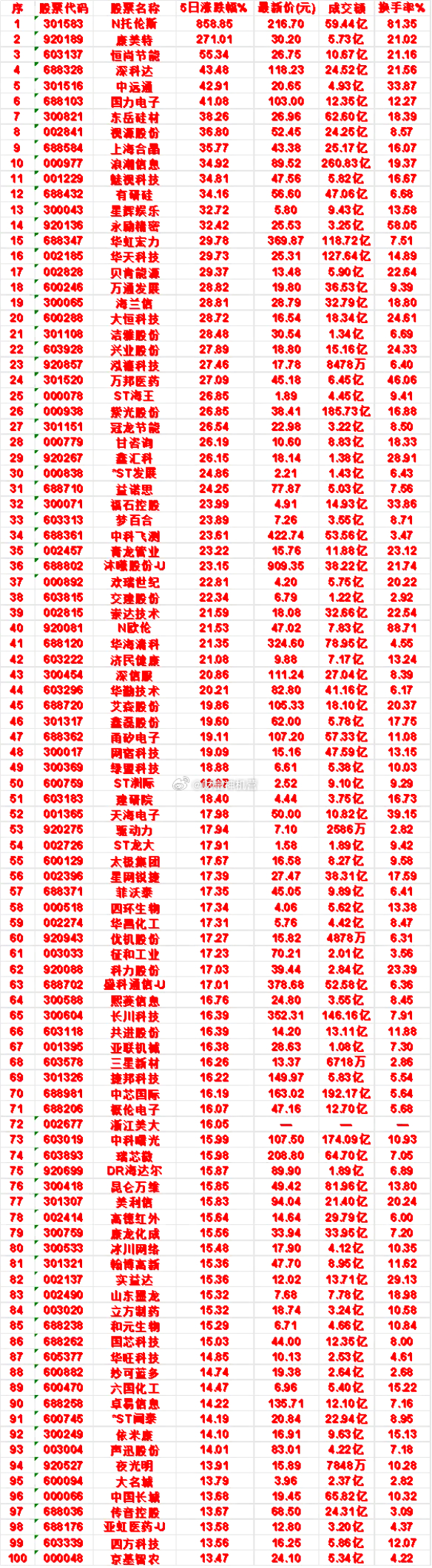 本周市场涨幅前排个股整理｜6只高热度标的汇总整理了本周阶段涨幅表现靠前的几只个股