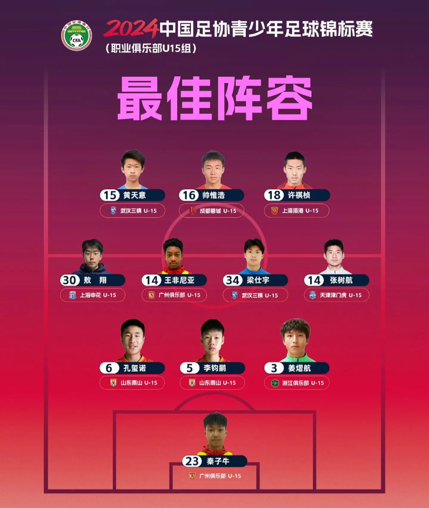 u15联赛最佳阵容里有5人入选了u15国足集训队。你知道是哪5人吗？