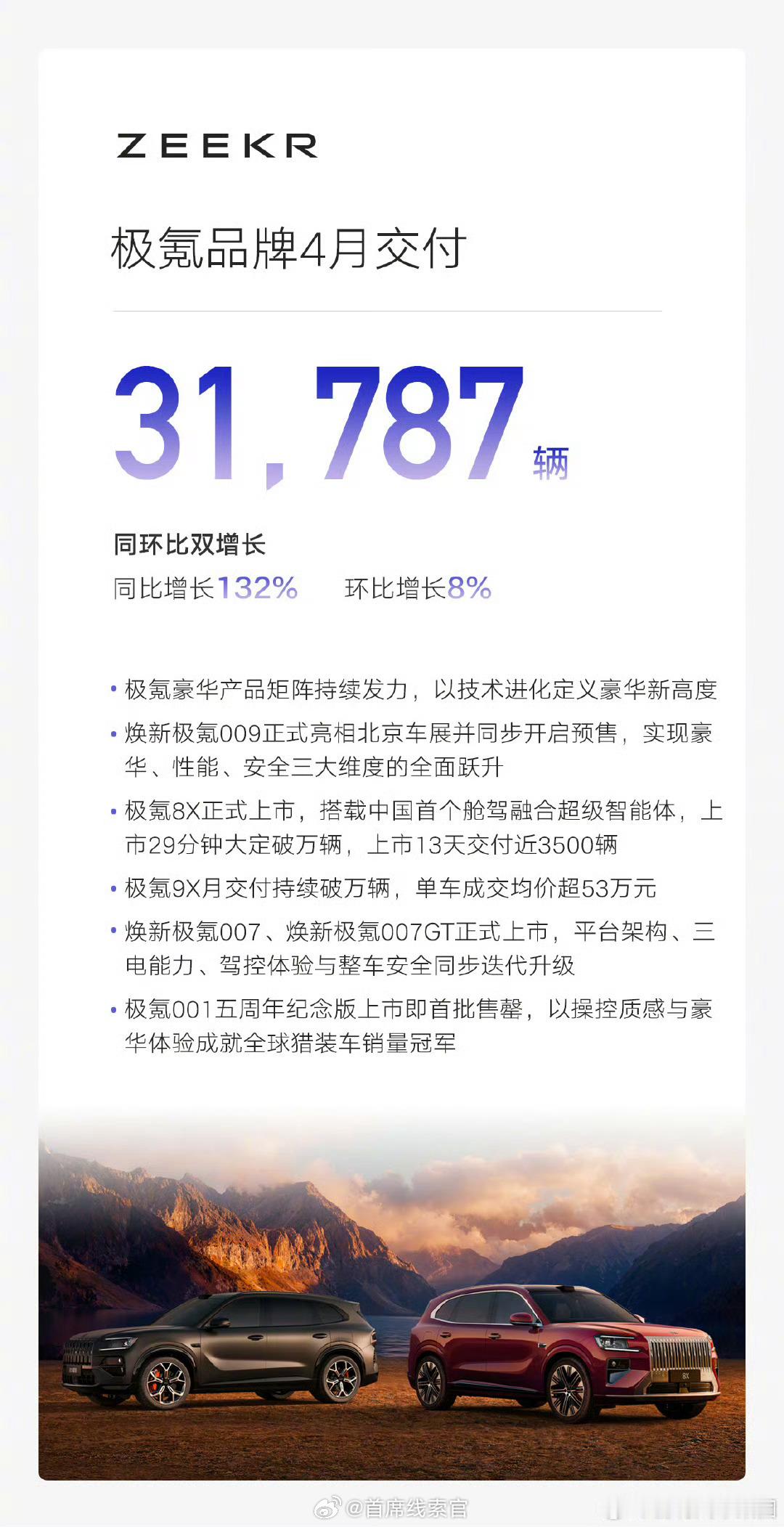 吉利汽车 4 月销量 23.5 万辆，新能源车型近 13.6 万辆同比增长 8%