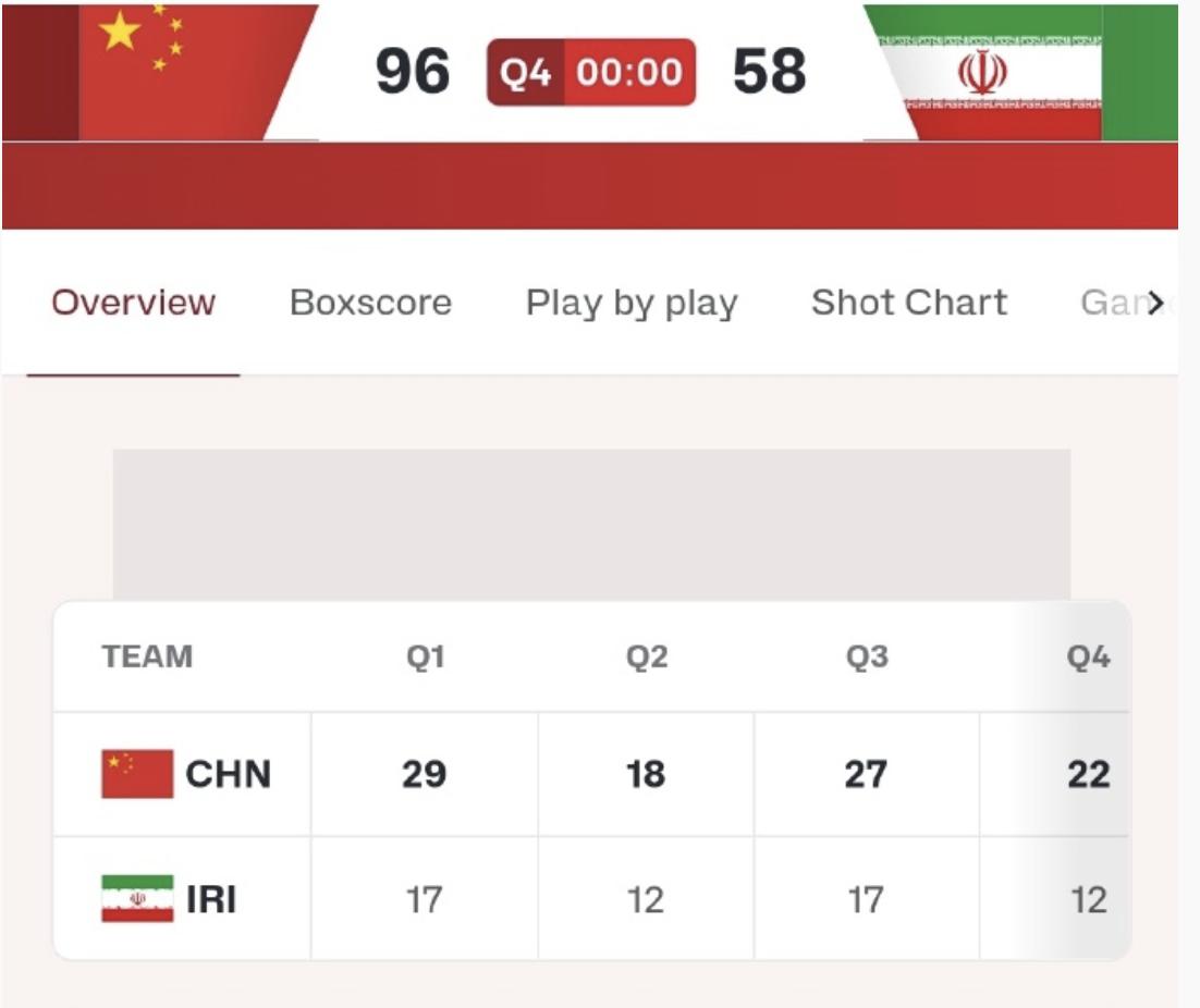U18亚洲杯中国男篮狂胜伊朗。

96:58，在我的印象里，梯队篮球我们很少能这