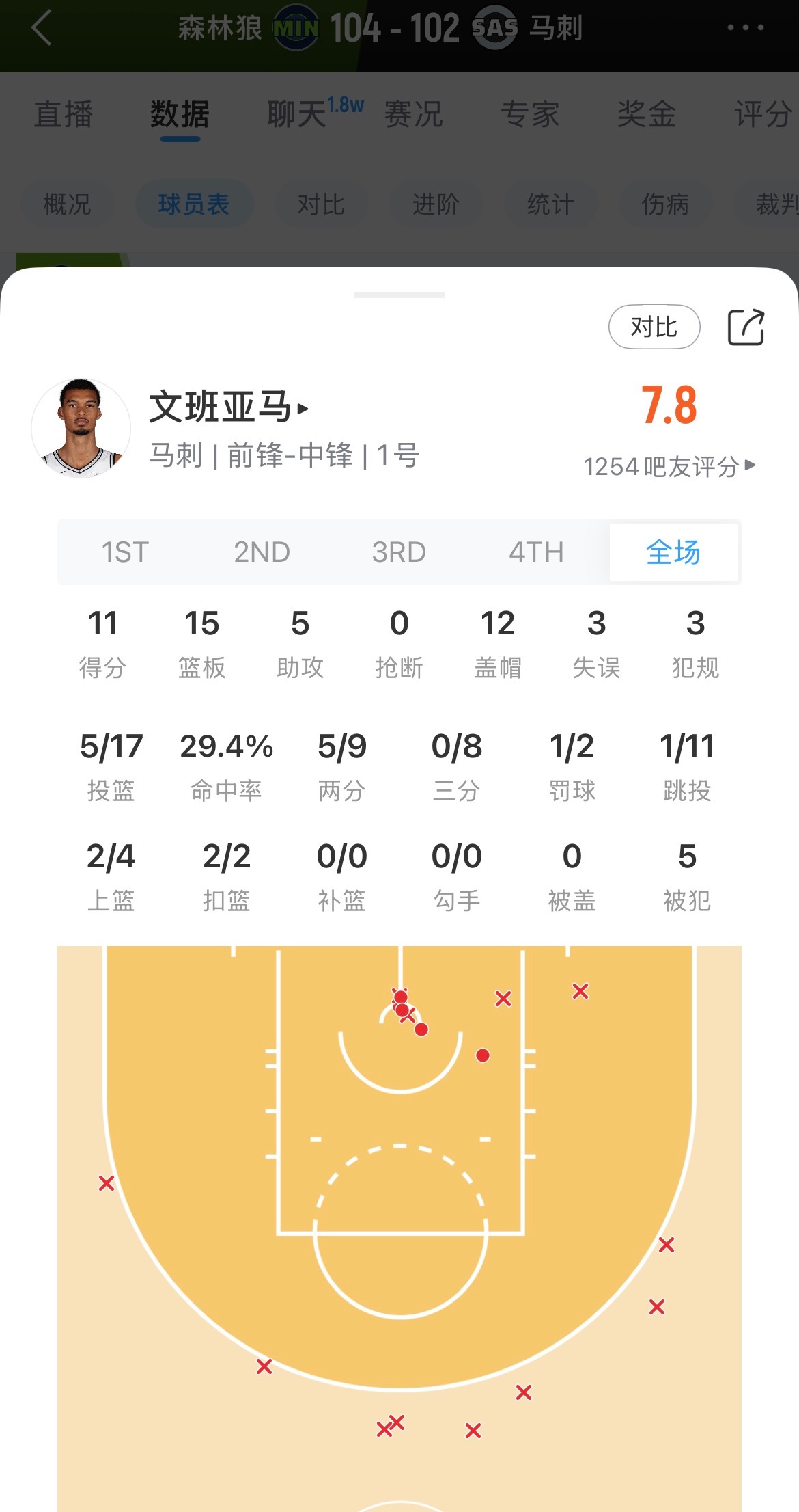 文班亚马进攻端：17中5得到11分，三分8中0…森林狼vs马刺