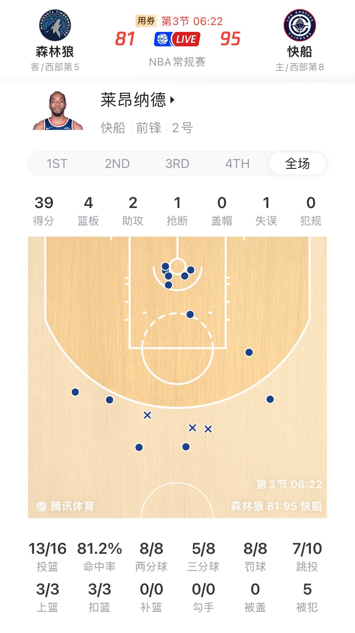伦纳德仅投丢3个三分球，有点猛啊。森林狼vs快船