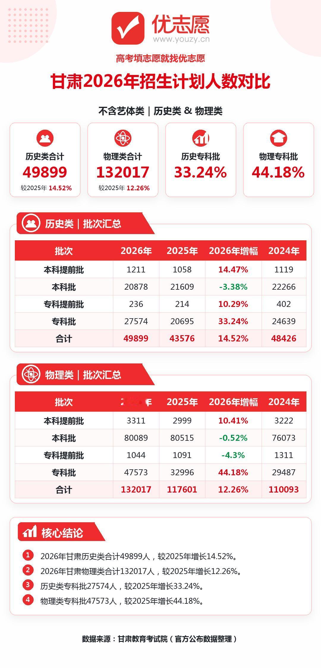 2026年甘肃普通类招生计划分析：总量大幅扩招，历史物理双双扩容，本科批公办与民