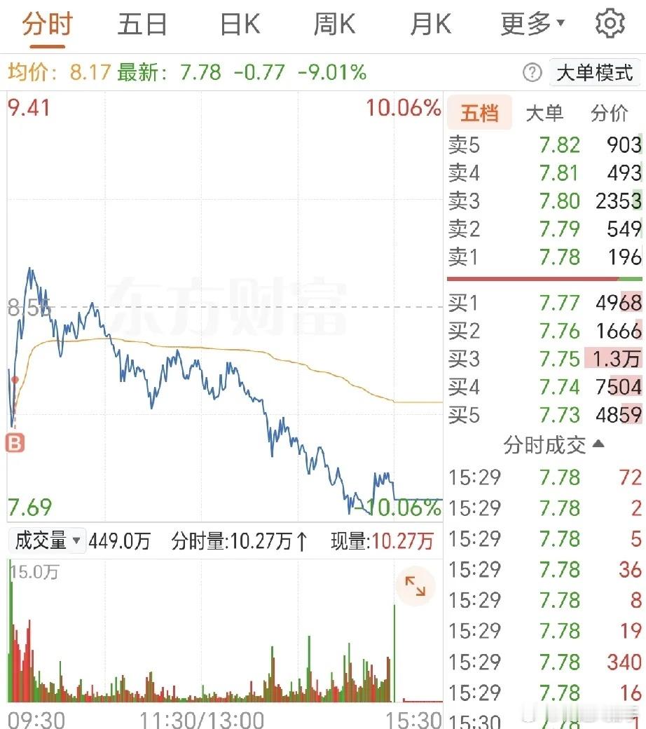 深度复盘创新药：不是行情结束，只是监管退潮后的良性洗盘今天我们详细拆解一下当下创