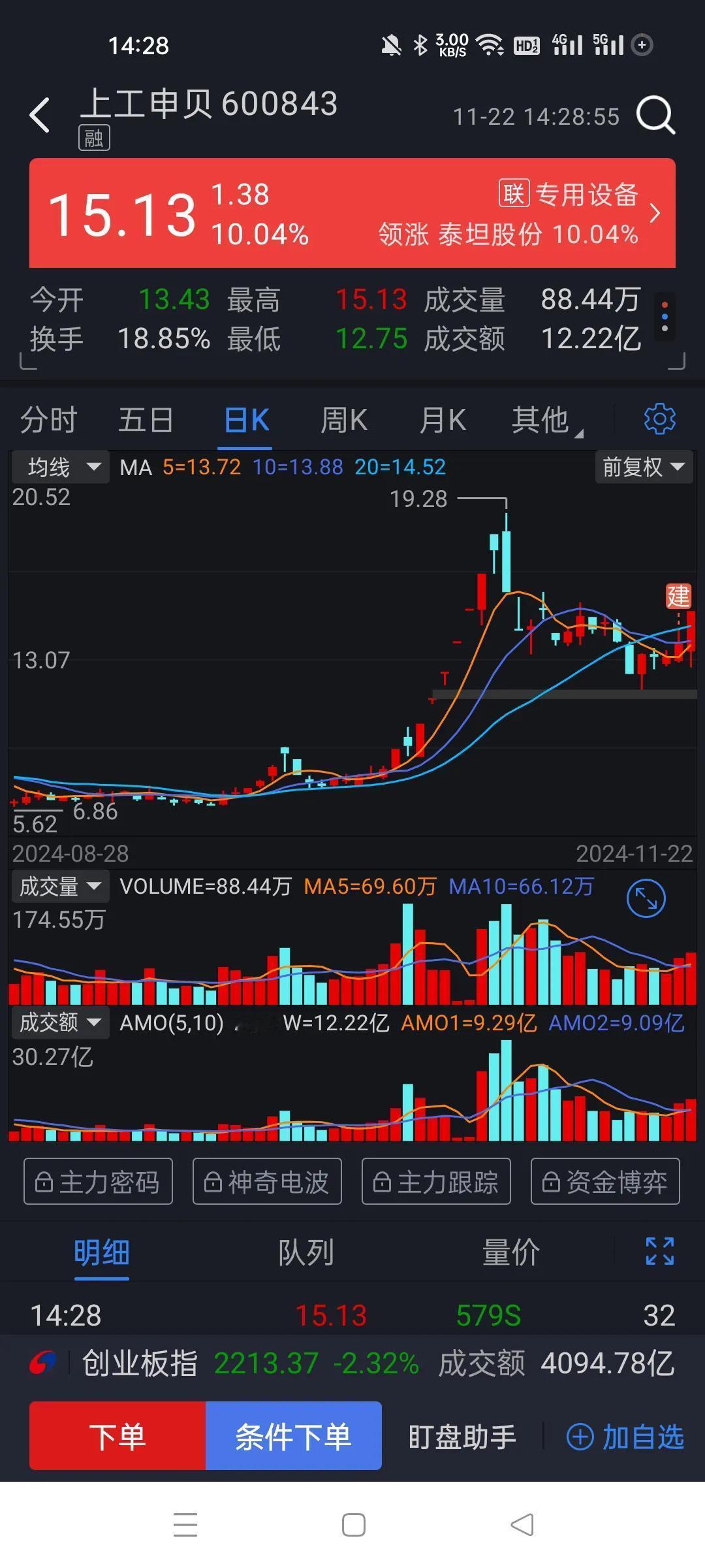 主力真会玩啊，昨天买了好几只，这一个一度令我失望，倒不是担心他，是觉得主力太独了