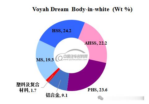 岚图梦想家2022年就盯上轻量化了，到现在4年一直坚持。说白了就是该用高强度钢和