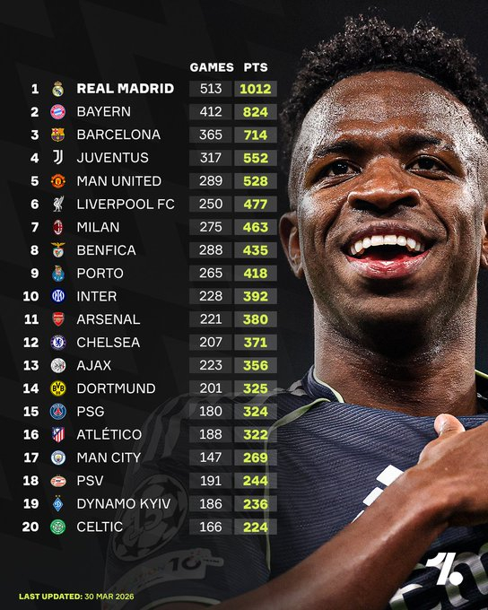 皇家马德里在欧冠历史积分榜上仍然领先第二名近200分 