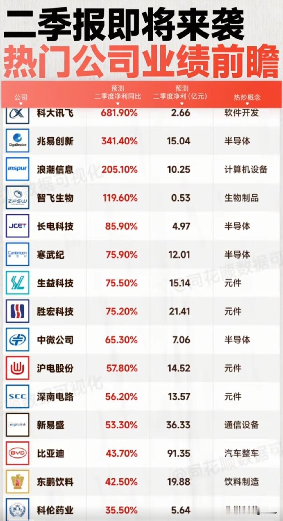 最新二季报预增榜单出炉！高景气赛道业绩龙头全梳理！
 
通过梳理发现AI软件、半