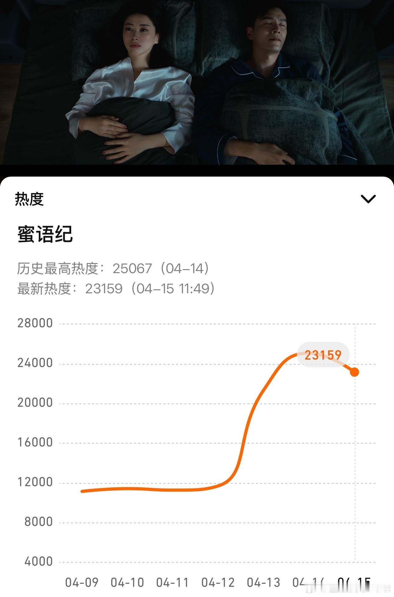 白天站内实时热度，白日提灯依然没打过双平台的蜜语纪。 