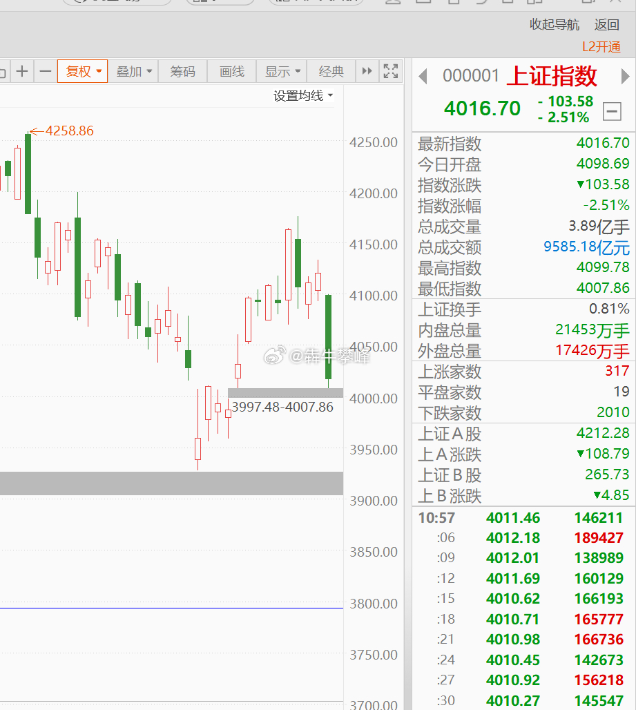 A股上证指数我想等3800点附近看看有没有好机会。 