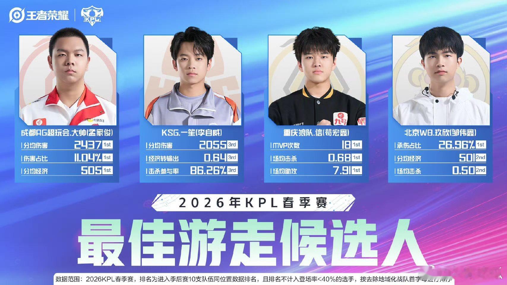 2026kpl春季赛最佳阵容候选人 最佳游走候选人:大帅、一笙、信、玖欣 