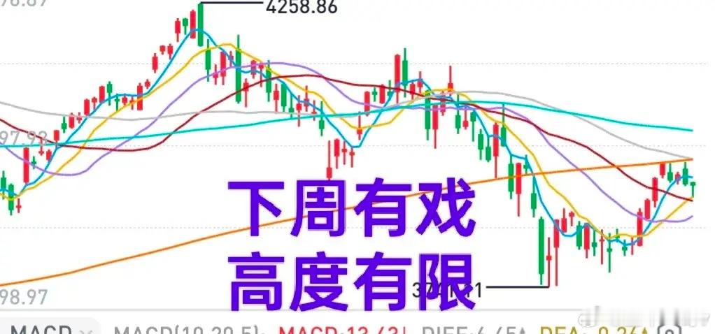 A股：大盘下周有戏，高度或许有限！大盘三次攻击年线未果，看起来很弱。实际上，年线