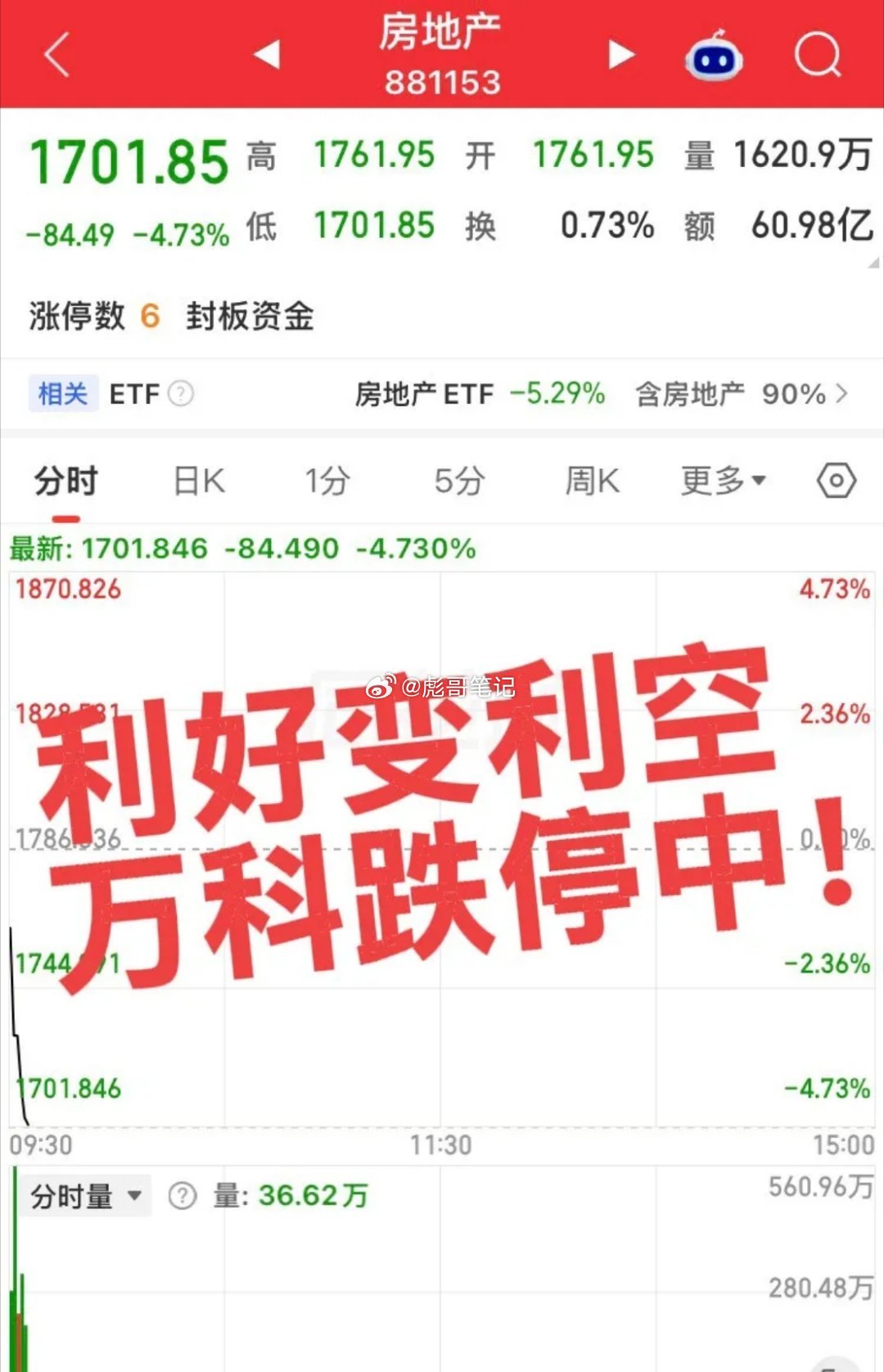 利好直接成利空！这届新股民不好带，不跟节奏来，老登股民需要学习呀，房地产板块大跌