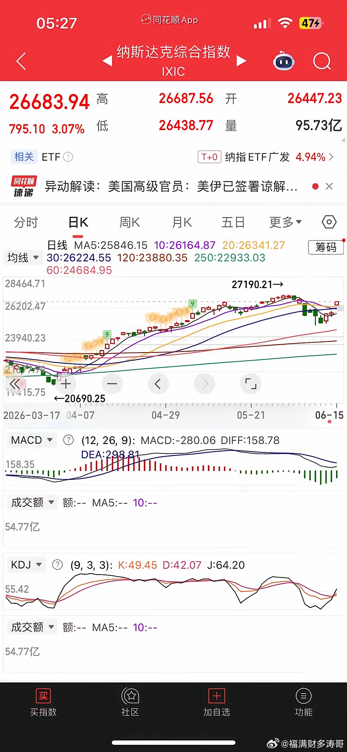 外盘美股大涨，芯片半导体暴涨，现货黄金大涨近3%，白银涨逾2%，热门中概股普涨，