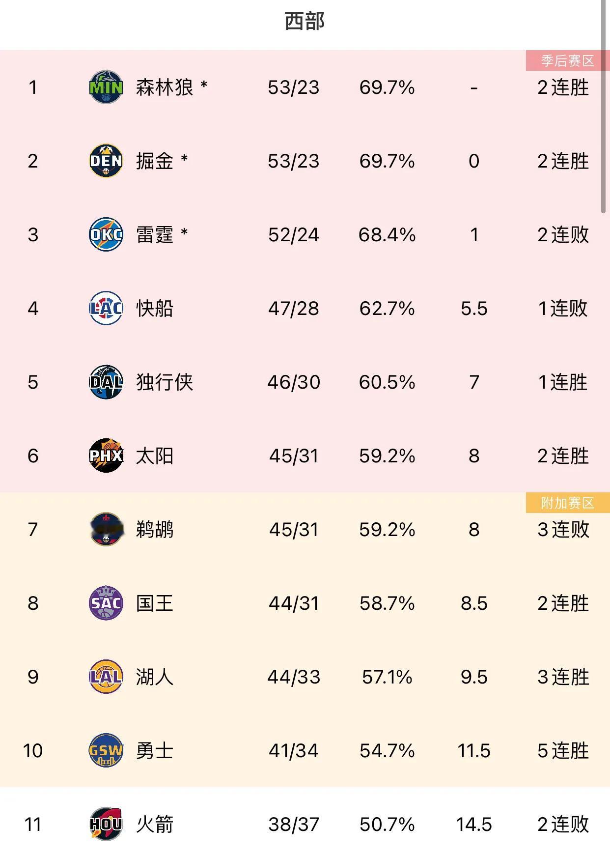 火箭虽输给了勇士，但还剩理论上的附加赛希望：

剩余6场比赛，需要满足以下2种情