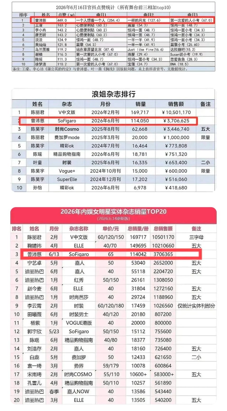 乘风2026|🏆☝断层大TOP没有不C的义务☝年度总冠军只能是曾沛慈🏆 