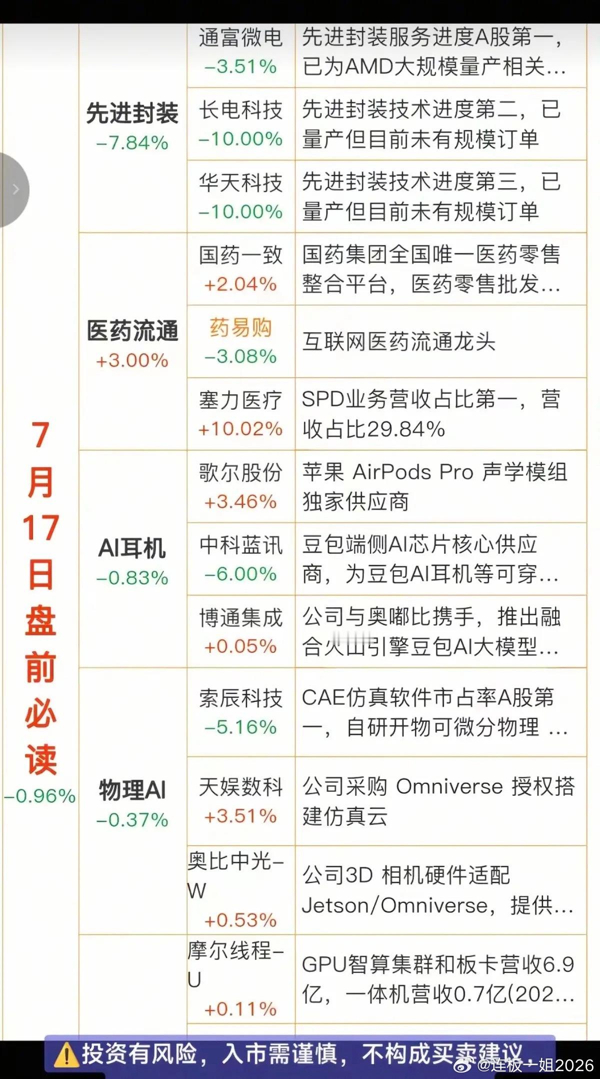 7.17周五  盘前：财经热点信息参考！1.先进封装2.医药流通3.耳机AI4.