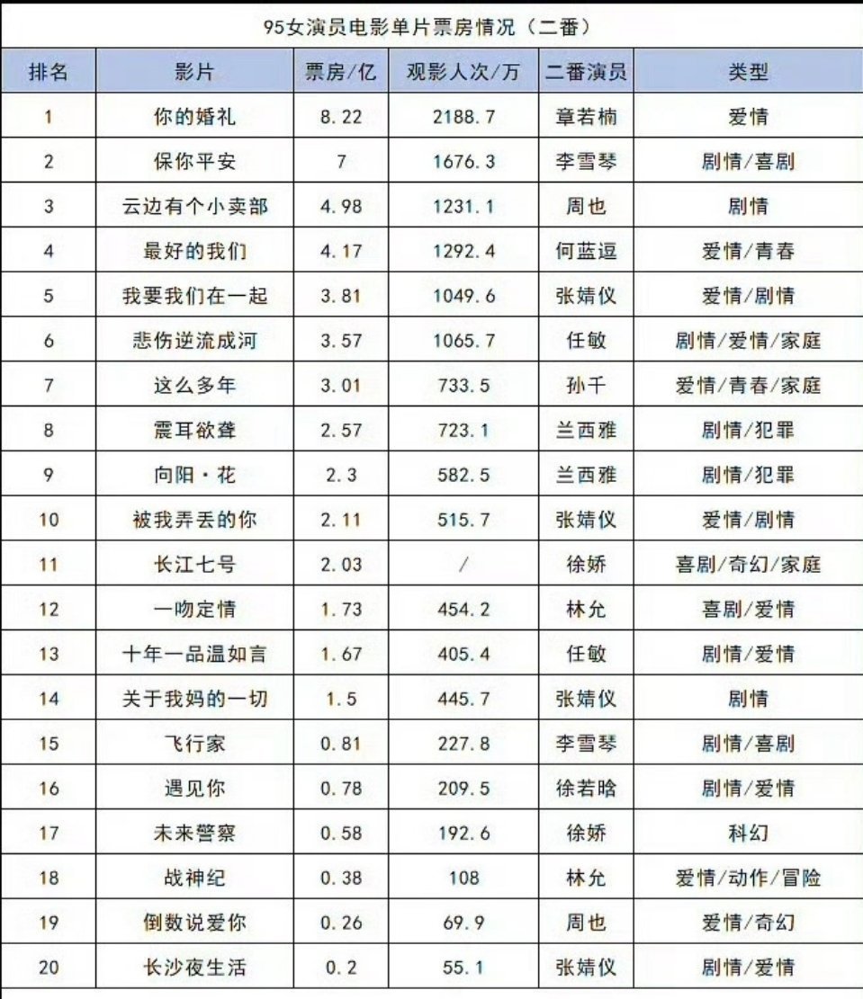 95后女演员电影票房情况 95后女演员电影票房情况🈶章若楠在一番表格一人占了前