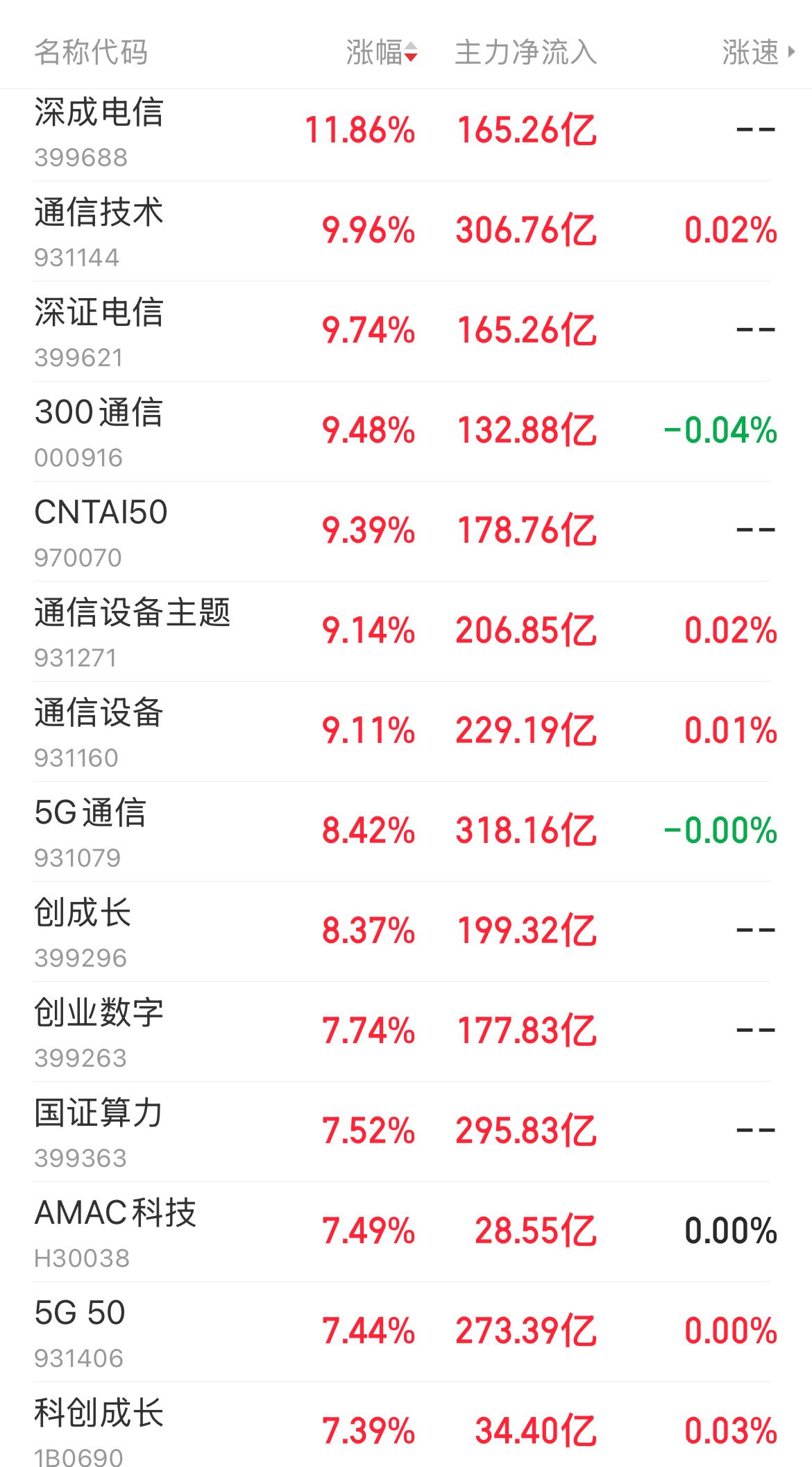 终于放量上涨了，而且涨的是科技，创业板大涨5.64%、科创板大涨4.77%，CP