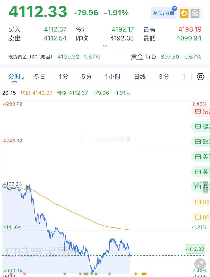 黄金4127-28做空，下跌4112再拿下止盈，有想法的兄弟减仓继续去看目标，今