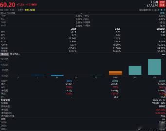 【长鑫科技市值破4万亿】 7月31日，长鑫科技继续冲高，盘中涨近13%，总市值突