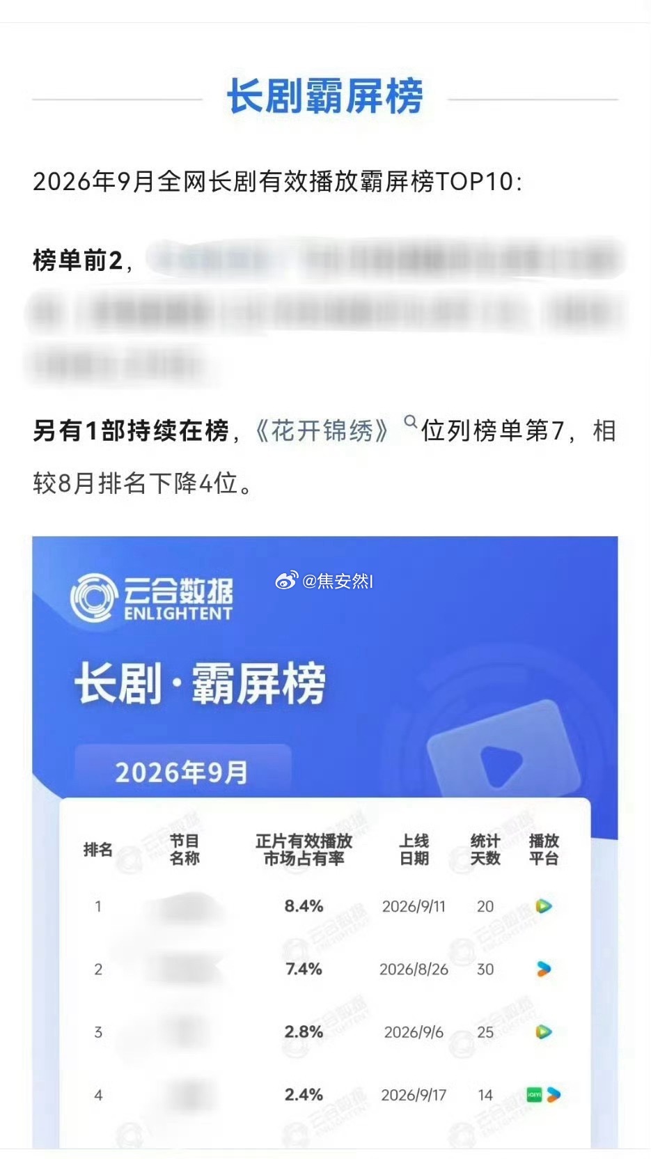 丁禹兮的花开锦绣连续两个月位列长剧霸屏榜是完结了还能继续霸榜喔 ​​​