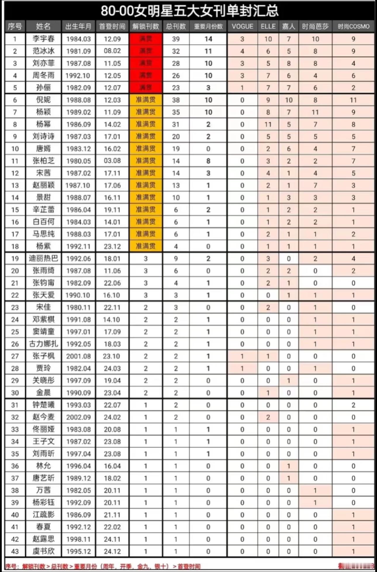 80-00女明星五大女刊单封汇总 时尚上新了  Top10李宇春｜范冰冰｜刘亦菲