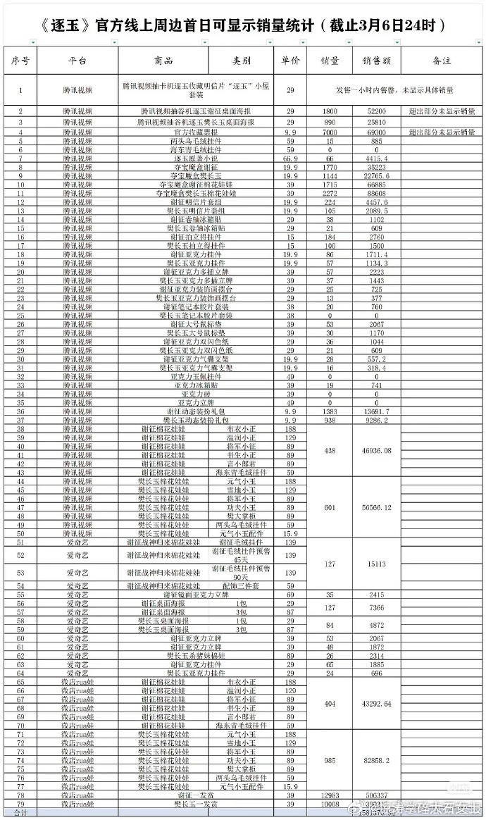 逐玉周边六小时出售158万逐玉周边销售额六小时158万 158万六小时！《逐玉》