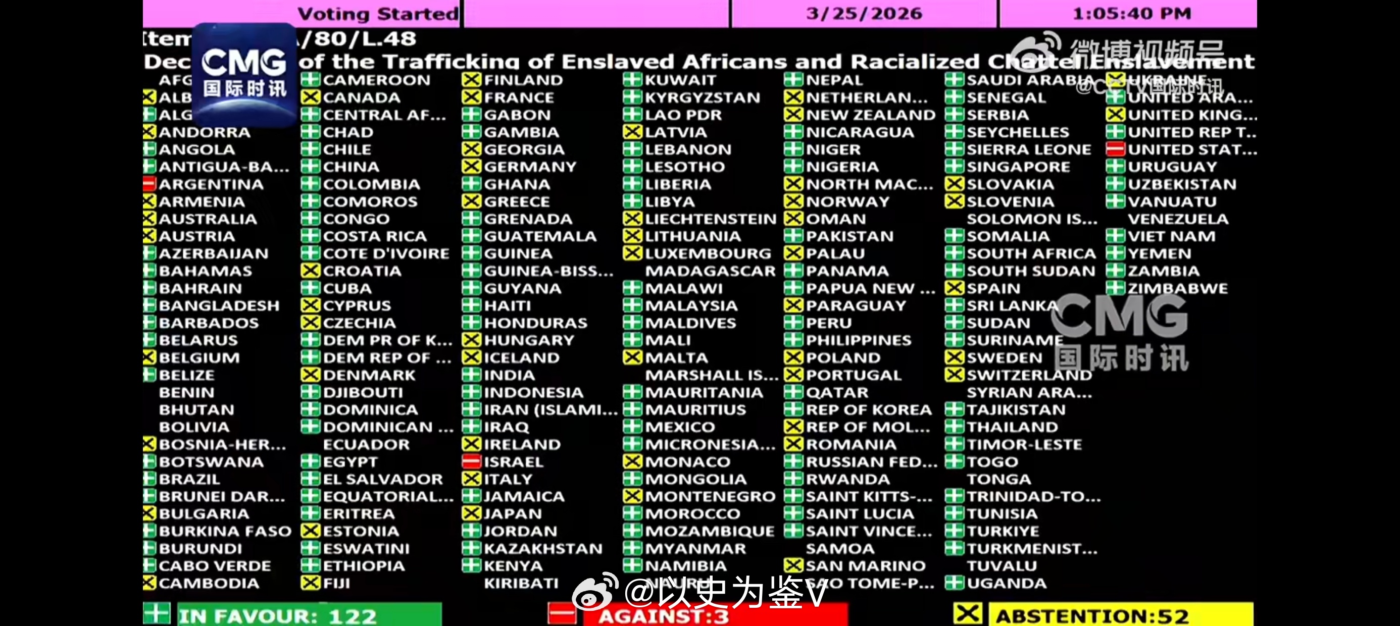 联大认定奴隶制为最严重反人类罪联合国说奴隶制是反人类罪，大家猜猜谁投了反对票？谁