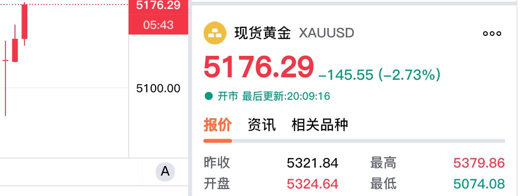 疯狂下跌的金价，
终于有所缓和了。
现货黄金报价5176.29美元，
虽然较上一