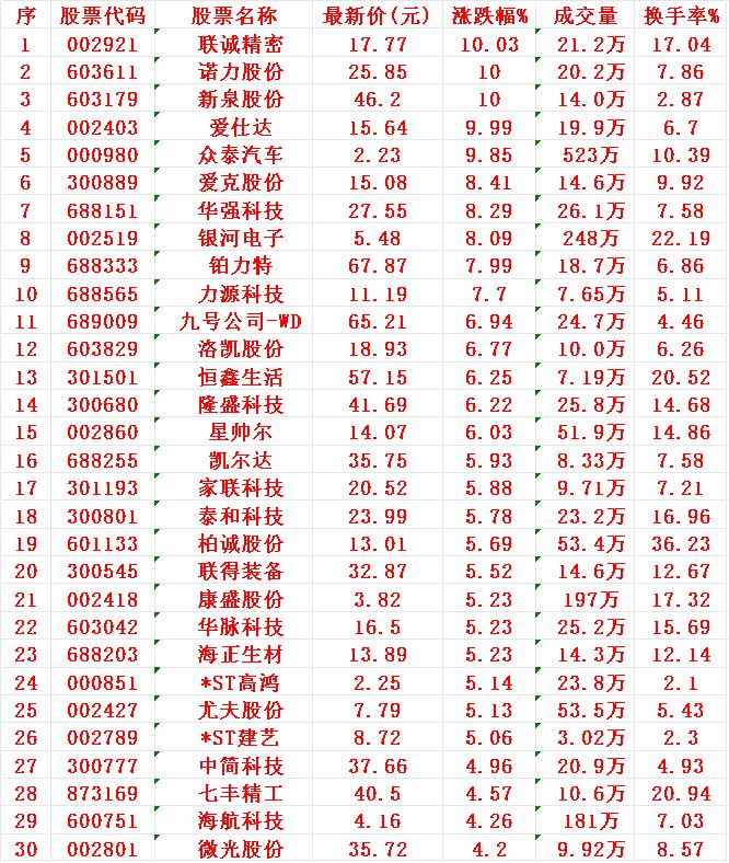 8月4日，KDJ日线金叉的30名单汇总

1 联诚
2 诺力
3 新泉
4 爱仕