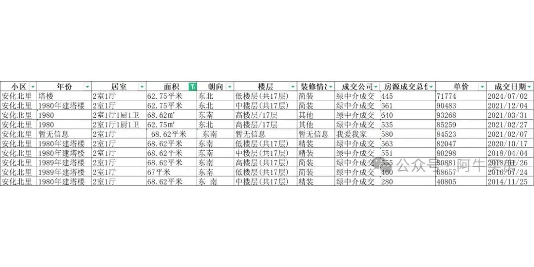 北京楼市：数据告诉你，东城降得多惨！