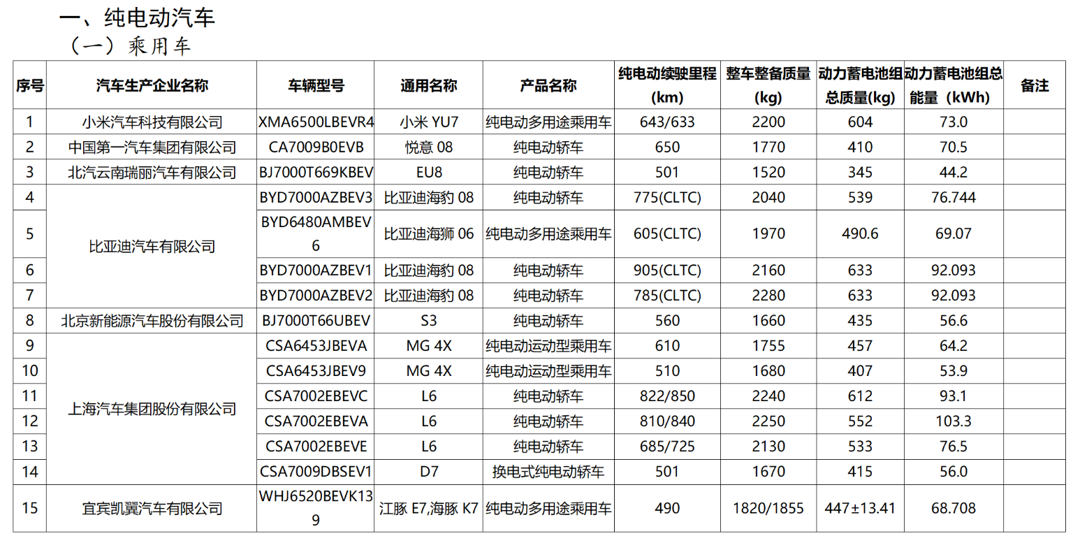 刚看到《减免车辆购置税的新能源汽车车型目录》中：- 比亚迪海豹08，92度电池，
