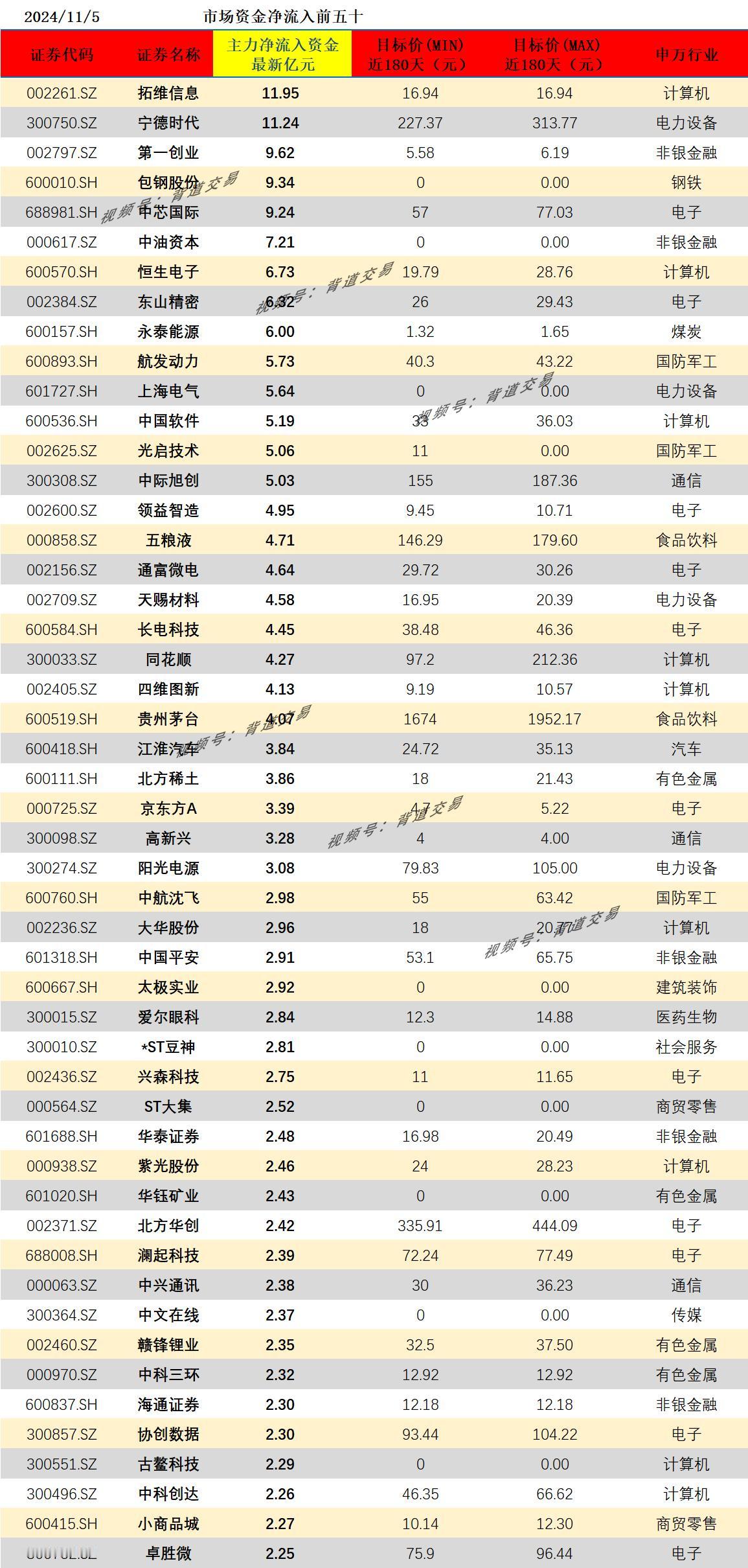 2024/11/5 市场资金净流入前五十 　 　 
证券代码 证券名称 主力净流