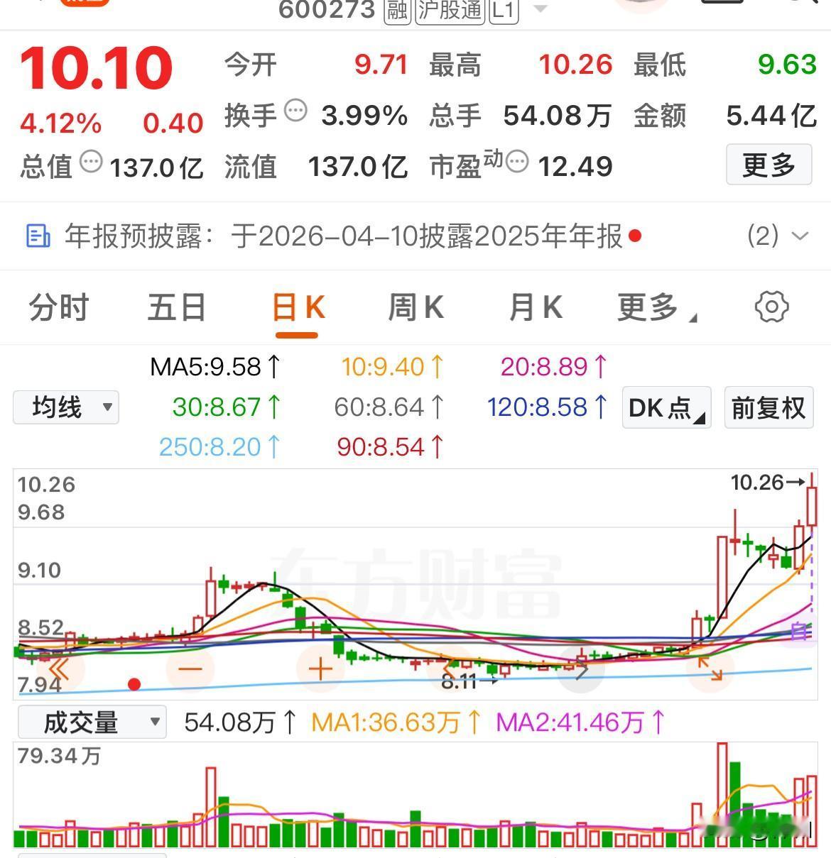 主力资金抢筹！这些“多头排列”个股或将继续冲高

万润股份

兴发集团

高盟新