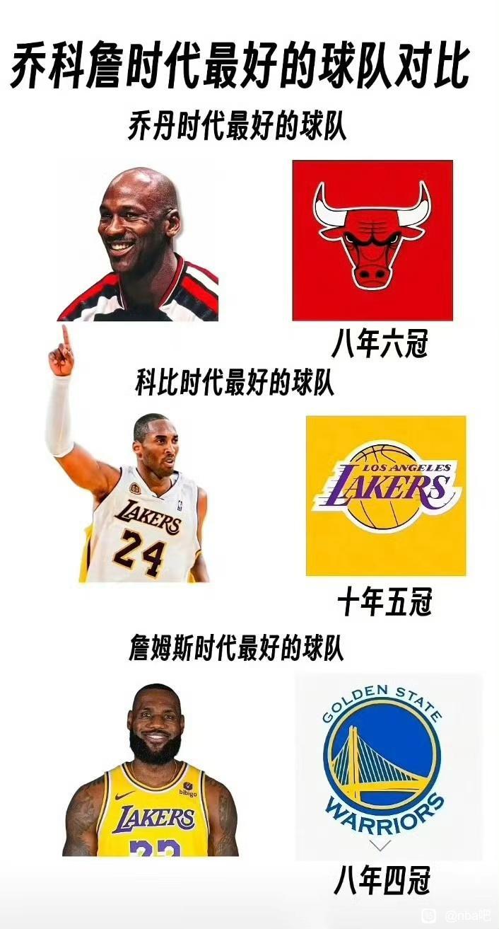 詹姆斯时代最好的球队是勇士？感觉非常冤！

那科比时代最好的球队，也能是马刺。
