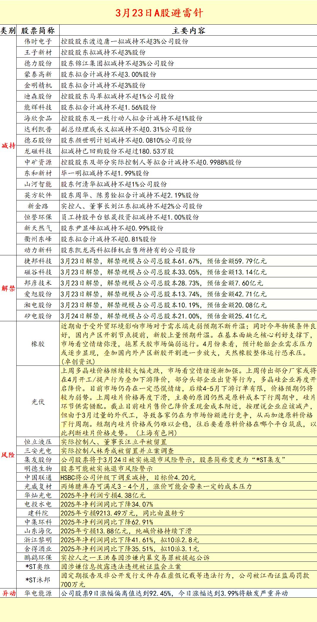 2026.3.23 A股拟减持，解禁，严重异动，风险警示