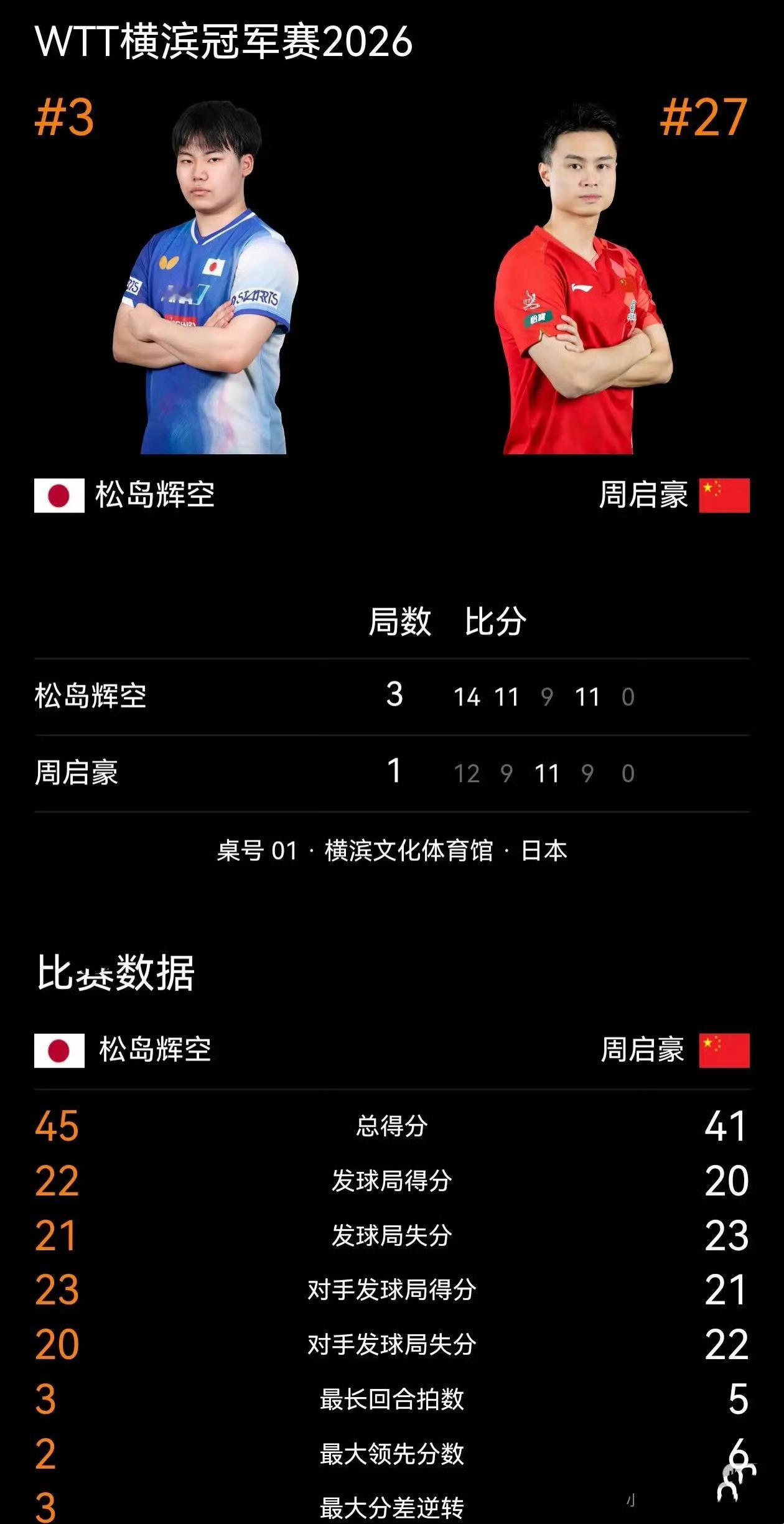 周启豪1比3松岛辉空松岛辉空 3-1 周启豪晋级16强 