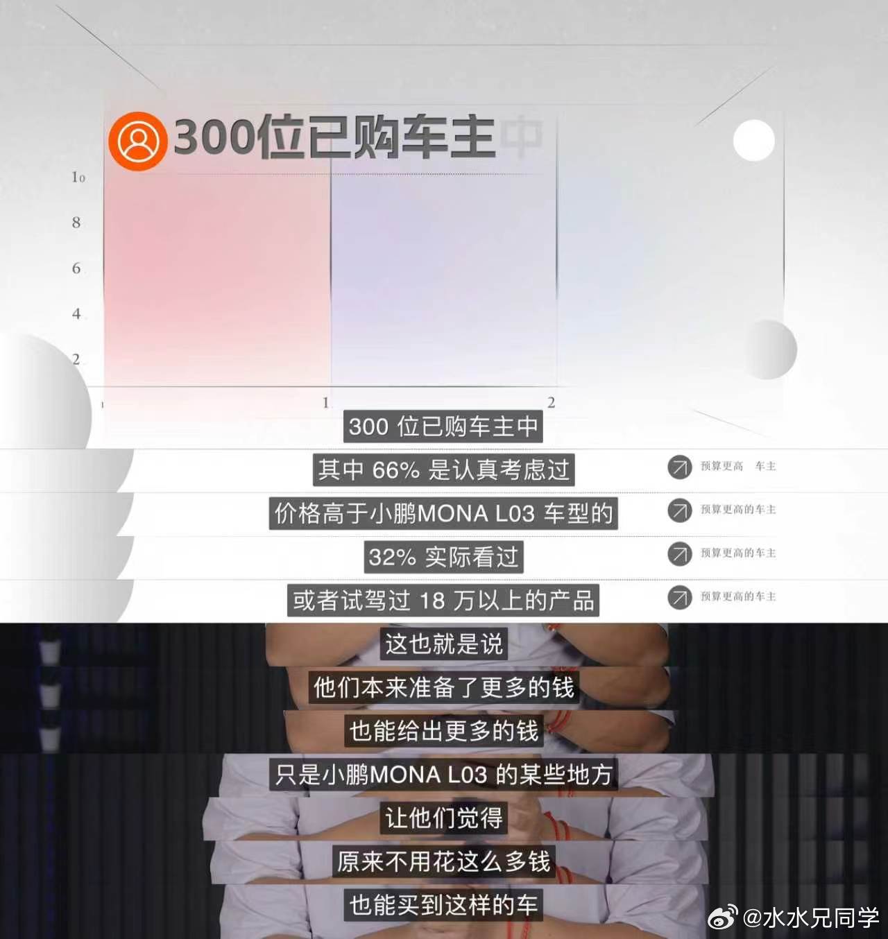 根据线下了解，MONA L03出来之后，小鹏的订单增长明显，基本上涨了有超过50