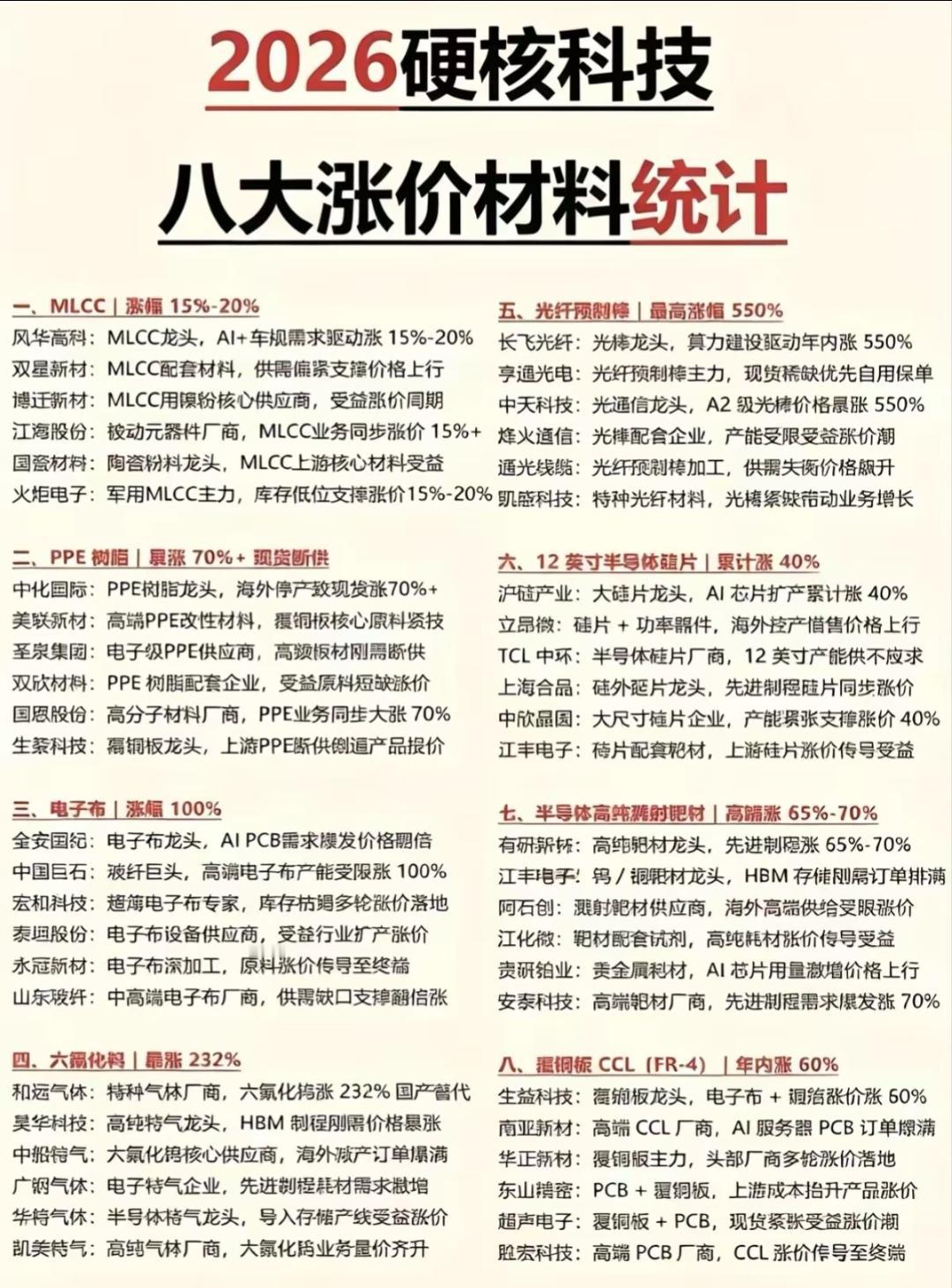 2026硬核科技八大涨价材料统计

一、MLCC（涨幅15%-20%）

风华高