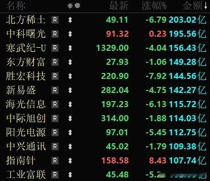 价值投资日志[超话] 今天盘面最大的特点，趋势抱团票开始明显分歧。比如寒武纪、胜