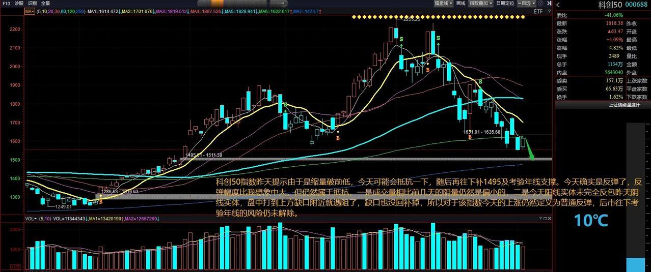 科创50指数昨天提示由于是缩量破前低，今天可能会抵抗一下，随后再往下补1495及