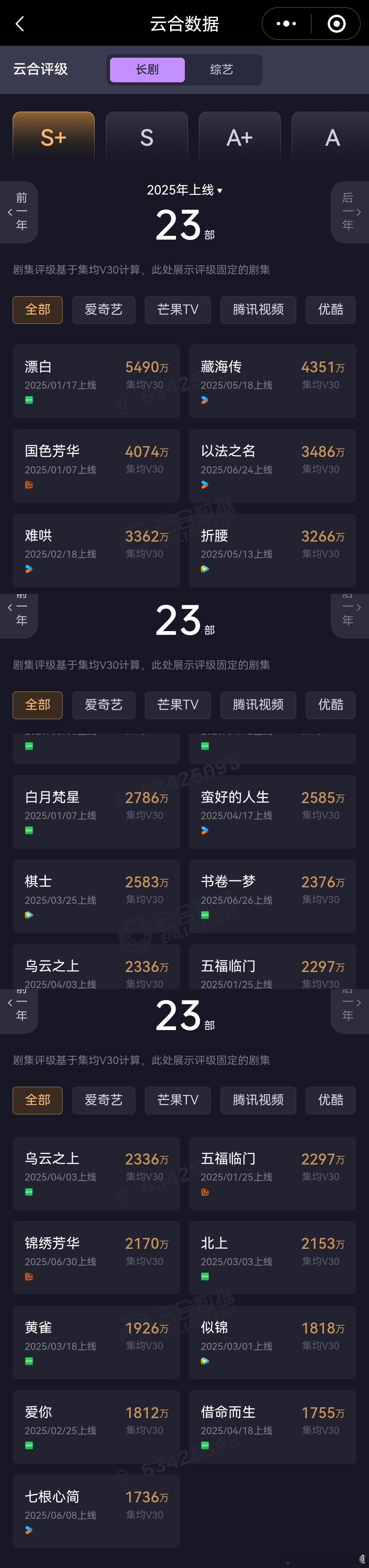 云合V30年榜2025年23部剧集均过2000万，评级S+，25部剧集均过100