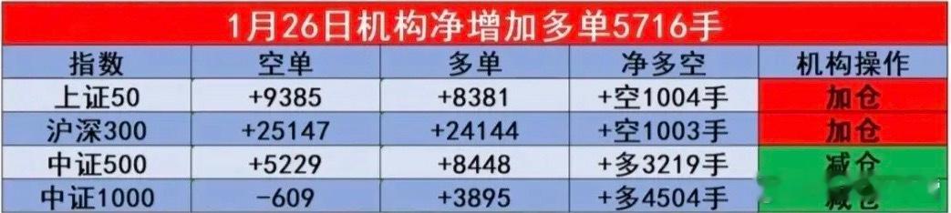 1.26晚间：期指利空信号显现！中信、机构同步大幅减仓，中信净加多单2230手、