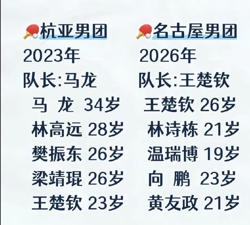 23年杭州亚运会，楚钦还排在末尾，26年名古屋亚运会，王楚钦已经排在最前面了！没