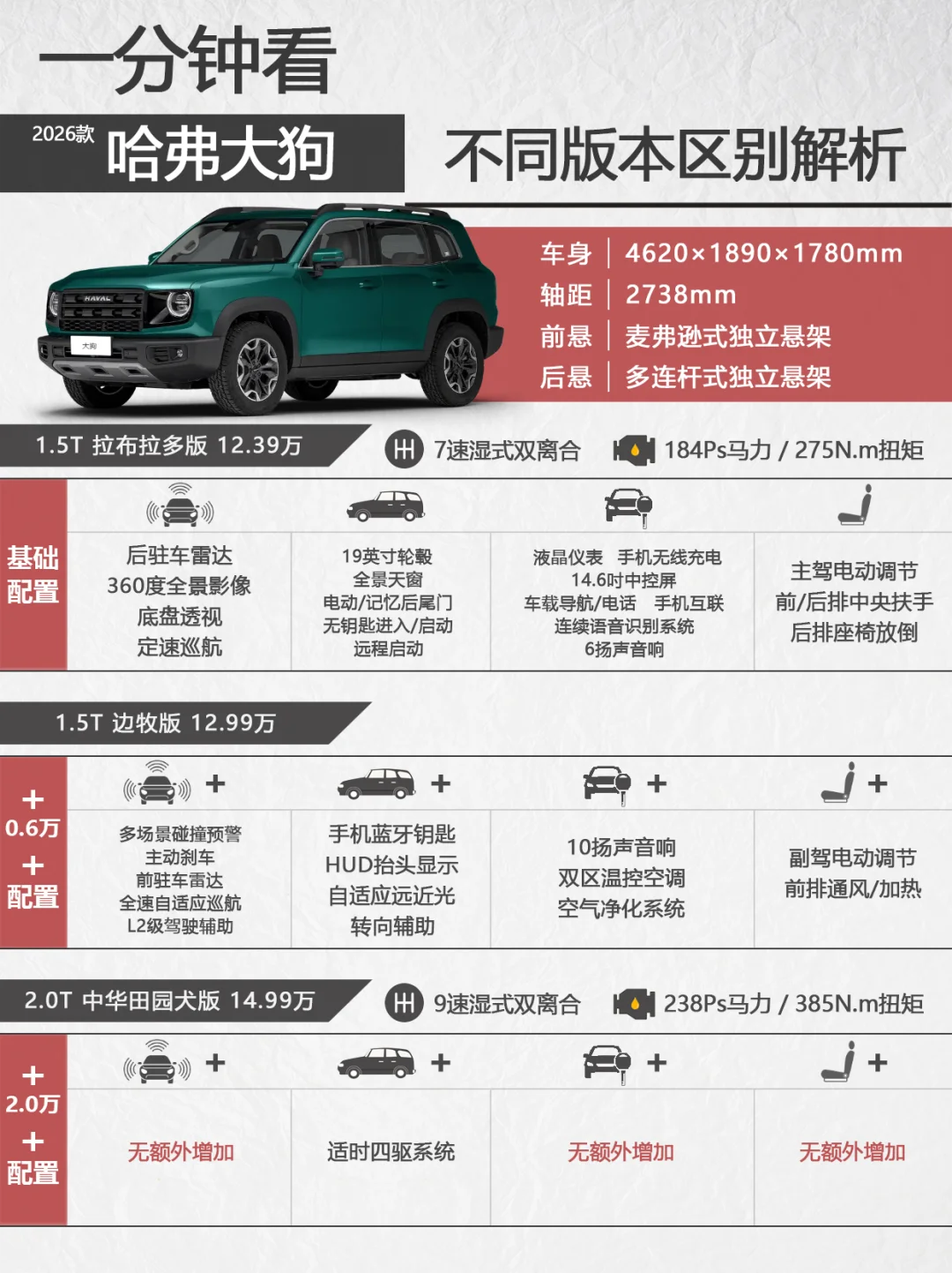 一分钟看哈弗大狗不同版本区别，好看又好开